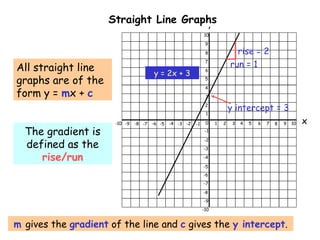 0 1 2 3 4 5 6 7 8 9 10-9 -8 -7 -6 -5 -4 -3 -2 -1-10 x
y
1
2
3
4
5
6
7
8
9
10
-1
-2
-3
-4
-5
-6
-7
-8
-9
-10
Straight Line Graphs
m gives the gradient of the line and c gives the y intercept.
All straight line
graphs are of the
form y = mx + c
The gradient is
defined as the
rise/run
rise = 2
run = 1
y intercept = 3
y = 2x + 3
 