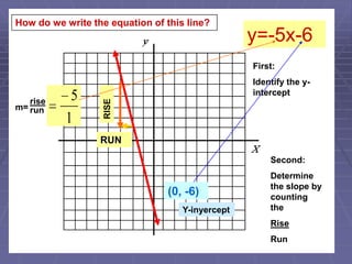 How do we write the equation of this line?y=-5x-6First:Identify the y-interceptriseRISEm=runRUNSecond:Determine the slope by counting the RiseRun(0, -6)Y-inyercept