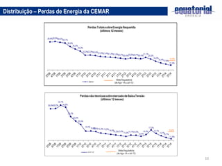 10
Distribuição – Perdas de Energia da CEMAR
 