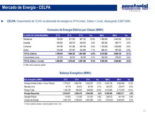 12
► CELPA: Crescimento de 12,4% na demanda de energia no 3T14 (merc. Cativo + Livre), alcançando 2.087 GWh.
Mercado de Energia - CELPA
Consumo de Energia Elétrica por Classe (MWh)
Balanço Energético (MWh)
CLASSE DE CONSUMO(MWh) 3T13 2T14 3T14 Var. 9M13 9M14 Var.
Residencial 700.202 811.033 867.152 23,8% 1.999.630 2.445.535 22,3%
Industrial 339.552 326.518 346.503 2,0% 929.362 989.717 6,5%
Comercial 418.796 421.382 445.746 6,4% 1.193.639 1.265.849 6,0%
Outros 310.328 327.397 332.268 7,1% 888.331 967.025 8,9%
TOTAL (Cativo) 1.768.878 1.886.330 1.991.669 12,6% 5.010.962 5.668.126 13,1%
Consumidores Livres 87.716 92.915 95.700 9,1% 254.574 278.677 9,5%
TOTAL (Cativo + Livres) 1.856.593 1.979.245 2.087.369 12,4% 5.265.536 5.946.803 12,9%
(*) Não inclui consumo próprio
Bal. Energético (MWh) 3T13 2T14 3T14 Var. 9M13 9M14 Var.
Energia Vendida (Cativo + Cons. Próprio) 1.775.472 1.894.709 2.000.297 12,7% 5.030.136 5.692.665 13,2%
Mercado Livre 87.716 92.915 95.700 9,1% 254.575 278.677 9,5%
Perdas Totais 1.053.750 906.654 948.602 -10,0% 3.015.885 2.713.875 -10,0%
Energia Requerida 2.916.937 2.894.278 3.044.599 4,4% 8.300.595 8.685.217 4,6%
Geração Própria 115.621 113.355 121.301 4,9% 328.572 341.416 3,9%
Compra de Energia 2.801.316 2.780.923 2.923.298 4,4% 7.972.023 8.343.801 4,7%
(*) Inclui venda às classes, consumo próprio e merc. livre.
 