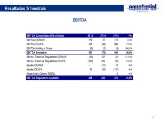 16
Resultados Trimestrais
EBITDA
EBITDA Consolidado (R$ milhões) 3T13 2T14 3T14 Var.
EBITDA CEMAR 172 21 172 0,0%
EBITDA CELPA 161 (92) 286 77,6%
EBITDA Holding + Outros (2) (2) (8) 300,0%
EBITDA Societário 331 (73) 450 36,0%
Ativos / Passivos Regulatórios CEMAR (11) 127 (31) 177,5%
Ativos / Passivos Regulatórios CELPA (125) 232 (32) -74,4%
Ajustes CEMAR - (11) 10 N/A
Ajustes CELPA 33 (33) (127) N/A
Ajuste Stock Options (EQTL) - - 5 N/A
EBITDA Regulatório Ajustado 228 242 276 21,0%
 