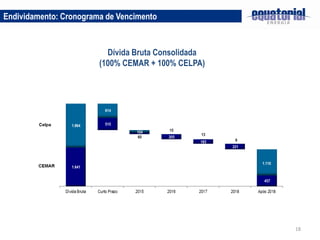 18
Endividamento: Cronograma de Vencimento
Dívida Bruta Consolidada
(100% CEMAR + 100% CELPA)
 