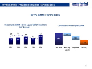 20
65,11% CEMAR + 96,18% CELPA
Dívida Líquida - Proporcional pelas Participações
Conciliação da Dívida Líquida (R$MM)Dívida Líquida (R$MM) e Dívida Líquida/ EBITDA Regulatório
(últ. 12 meses)
1.135
737 797954
849
1,7
1,9
1,2
1,31,7
3T13 4T13 1T14 2T14 3T14
2.862
1.135
1.015
712
Dív. Bruta Ativo Reg.
Líquido
Disponível Dív. Líq.
 