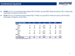 21
► CEMAR: No 3T14, os investimentos totais atingiram R$ 106 milhões, dos quais R$85 milhões são próprios e R$ 21 milhões estão
relacionadas ao Programa Luz Para Todos.
► CELPA: No 3T14, os investimentos totais atingiram R$ 217 milhões, dos quais R$141 milhões são próprios e R$ 76 milhões
relacionadas ao Programa Luz Para Todos.
Investimentos Equatorial
INVESTIMENTOS (R$MM) 3T13 2T14 3T14 Var. 9M13 9M14 Var.
CEMAR
Próprio (*) 62 70 85 38,0% 194 218 12,5%
PLPT 6 25 21 266,5% 18 62 243,7%
Total 68 95 106 57,2% 212 280 32,2%
CELPA
Próprio (*) 78 149 141 81,0% 250 391 56,6%
PLPT 4 45 76 1684,2% 23 150 550,8%
Total 82 194 217 163,6% 273 541 98,3%
Geramar
Geração 0 0 0 619,9% 0 0 143,7%
TOTAL EQUATORIAL 150 289 323 115,8% 485 821 69,4%
(*) Inclusive investimentos indiretos do PLPT
 