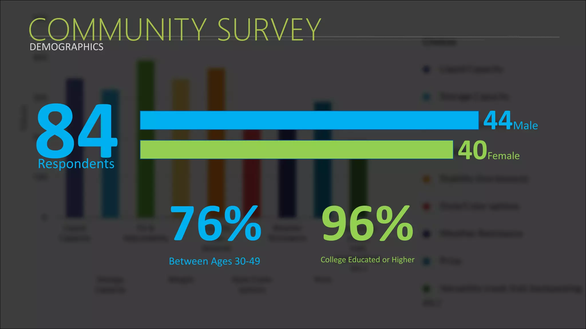 COMMUNITY SURVEY
84 44Male
40Female
76%Between Ages 30-49
96%College Educated or Higher
Respondents
DEMOGRAPHICS
 