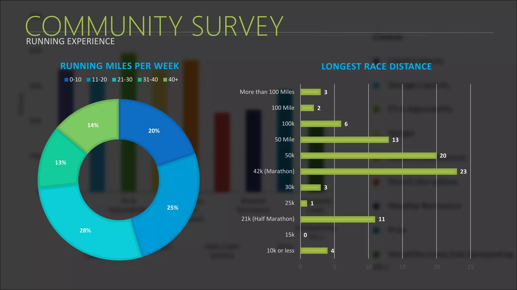 COMMUNITY SURVEYRUNNING EXPERIENCE
20%
25%
28%
13%
14%
RUNNING MILES PER WEEK
0-10 11-20 21-30 31-40 40+
4
0
11
1
3
23
20
13
6
2
3
10k or less
15k
21k (Half Marathon)
25k
30k
42k (Marathon)
50k
50 Mile
100k
100 Mile
More than 100 Miles
0 5 10 15 20 25
LONGEST RACE DISTANCE
 