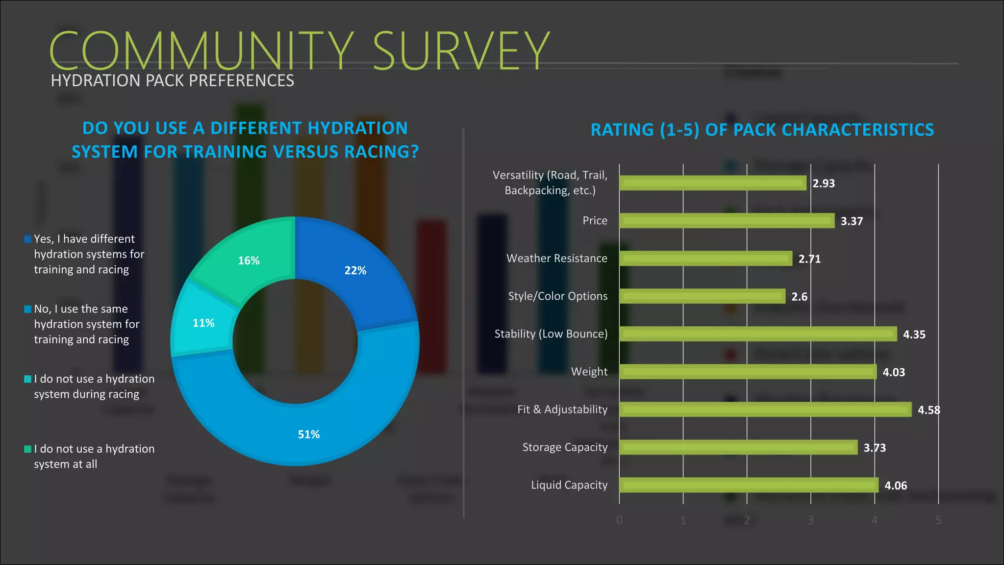 COMMUNITY SURVEYHYDRATION PACK PREFERENCES
22%
51%
11%
16%
DO YOU USE A DIFFERENT HYDRATION
SYSTEM FOR TRAINING VERSUS RACING?
Yes, I have different
hydration systems for
training and racing
No, I use the same
hydration system for
training and racing
I do not use a hydration
system during racing
I do not use a hydration
system at all
4.06
3.73
4.58
4.03
4.35
2.6
2.71
3.37
2.93
Liquid Capacity
Storage Capacity
Fit & Adjustability
Weight
Stability (Low Bounce)
Style/Color Options
Weather Resistance
Price
Versatility (Road, Trail,
Backpacking, etc.)
0 1 2 3 4 5
RATING (1-5) OF PACK CHARACTERISTICS
 