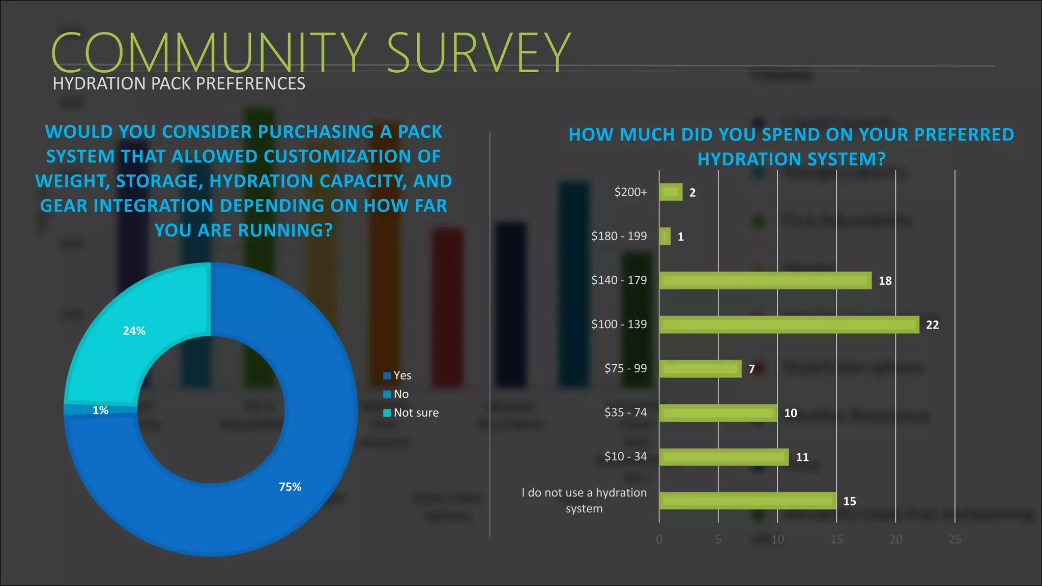 COMMUNITY SURVEYHYDRATION PACK PREFERENCES
75%
1%
24%
WOULD YOU CONSIDER PURCHASING A PACK
SYSTEM THAT ALLOWED CUSTOMIZATION OF
WEIGHT, STORAGE, HYDRATION CAPACITY, AND
GEAR INTEGRATION DEPENDING ON HOW FAR
YOU ARE RUNNING?
Yes
No
Not sure
15
11
10
7
22
18
1
2
I do not use a hydration
system
$10 - 34
$35 - 74
$75 - 99
$100 - 139
$140 - 179
$180 - 199
$200+
0 5 10 15 20 25
HOW MUCH DID YOU SPEND ON YOUR PREFERRED
HYDRATION SYSTEM?
 