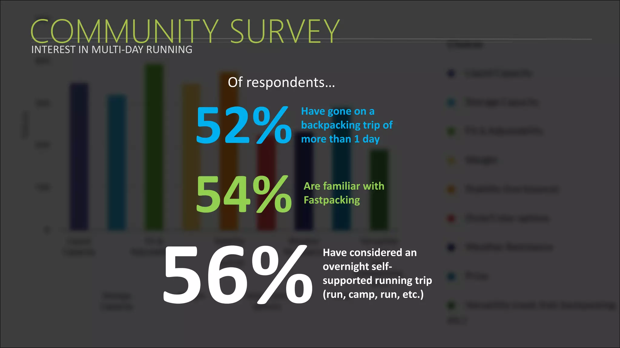 COMMUNITY SURVEY
52%
54%
Of respondents…
INTEREST IN MULTI-DAY RUNNING
Have gone on a
backpacking trip of
more than 1 day
Are familiar with
Fastpacking
56%
Have considered an
overnight self-
supported running trip
(run, camp, run, etc.)
 