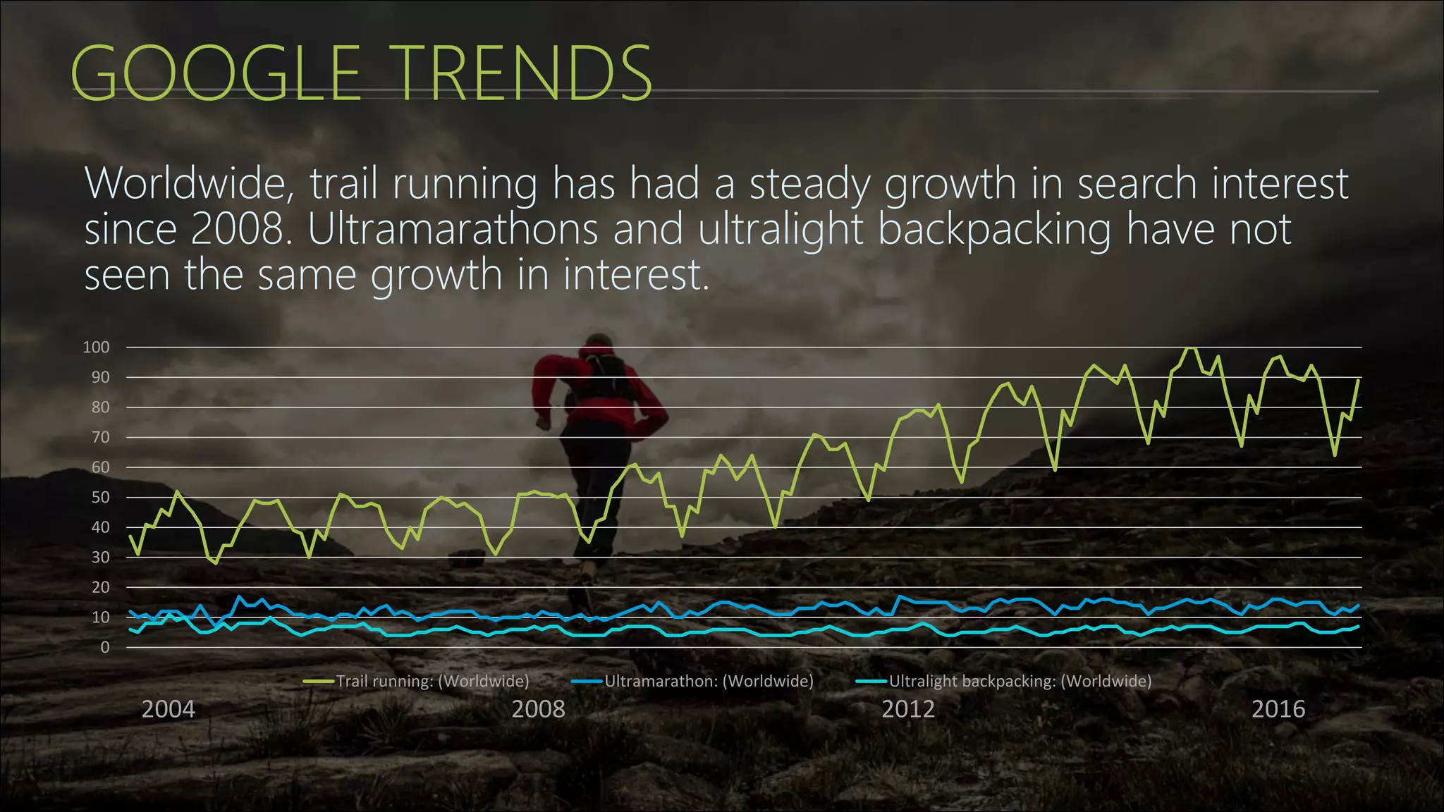 GOOGLE TRENDS
Worldwide, trail running has had a steady growth in search interest
since 2008. Ultramarathons and ultralight backpacking have not
seen the same growth in interest.
0
10
20
30
40
50
60
70
80
90
100
Trail running: (Worldwide) Ultramarathon: (Worldwide) Ultralight backpacking: (Worldwide)
2004 2008 2012 2016
 