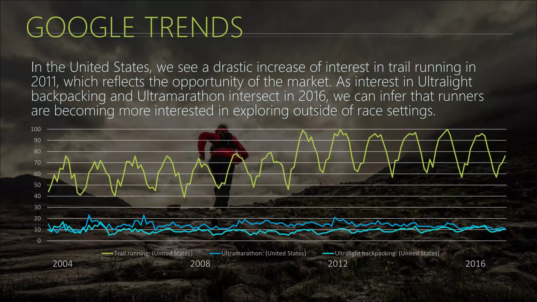 GOOGLE TRENDS
In the United States, we see a drastic increase of interest in trail running in
2011, which reflects the opportunity of the market. As interest in Ultralight
backpacking and Ultramarathon intersect in 2016, we can infer that runners
are becoming more interested in exploring outside of race settings.
0
10
20
30
40
50
60
70
80
90
100
Trail running: (United States) Ultramarathon: (United States) Ultralight backpacking: (United States)
2004 2008 2012 2016
 