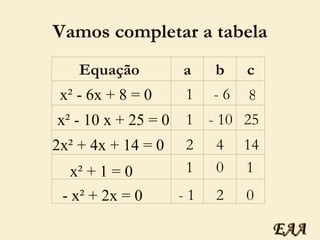 Vamos   completar   a   tabela 1 - 6 8 1 1 - 1 - 10 25 2 4 14 0 1 2 0 x² - 10 x + 25 = 0 x² - 6x + 8 = 0   2x² + 4x + 14 = 0 x² + 1 = 0   - x² + 2x = 0 EAA c b a Equação   