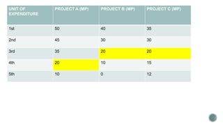 Marginal Principle Table Equi marginal principle | PPTX
