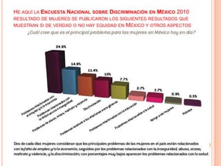 HE AQUÍ LA ENCUESTA NACIONAL SOBRE DISCRIMINACIÓN EN MÉXICO 2010
RESULTADO DE MUJERES SE PUBLICARON LOS SIGUIENTES RESULTADOS QUE
MUESTRAN SI DE VERDAD O NO HAY EQUIDAD EN MÉXICO Y OTROS ASPECTOS
 