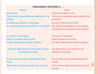 Estereotipos referentes a ….
hombre mujer
Nunca llora Llora por cualquier cosa
Tiene mucha capacidad para participar en la
política
Tiene poca capacidad para participar en
la política
Es hábil para ejercer un liderazgo Es poco hábil para ser líder
Su responsabilidad es mantener a la familia Sus responsabilidades son las tareas
domésticas y la educación de los hijos
Es infiel por naturaleza Es fiel por naturaleza
Debe ser cabeza de la familia Debe obedecer al marido
Puede desempeñar cargos públicos No debe desempeñar cargos públicos
Es quien debe de tomar la iniciativa en las
relaciones sexuales
No debe tomar la iniciativa en las
relaciones sexuales
Es económicamente independiente de la
mujer
Es económicamente dependiente del
marido
Tiene mas instrucción escolar que la mujer Tiene manos instrucción escolar que el
hombre
 