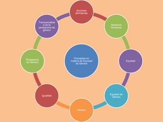 Conceptos en
materia de Equidad
de Género
Acciones
afirmativas
Derechos
Humanos
Equidad
Equidad de
Género
Género
Igualdad
Perspectiva
de Género
Transversalida
d de la
perspectiva de
género
 