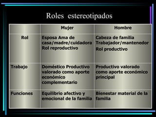 Roles estereotipados
                    Mujer                   Hombre

    Rol     Esposa Ama de        Cabeza de familia
            casa/madre/cuidadora Trabajador/mantenedor
            Rol reproductivo     Rol productivo



Trabajo     Doméstico Productivo    Productivo valorado
            valorado como aporte    como aporte económico
            económico               principal
            complementario

Funciones   Equilibrio afectivo y   Bienestar material de la
            emocional de la familia familia
 
