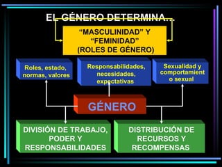 EL GÉNERO DETERMINA…
                   “MASCULINIDAD” Y
                     “FEMINIDAD”
                  (ROLES DE GÉNERO)

 Roles, estado,     Responsabilidades,    Sexualidad y
normas, valores       necesidades,       comportamient
                      expectativas         o sexual



                    GÉNERO
DIVISIÓN DE TRABAJO,            DISTRIBUCIÓN DE
       PODER Y                    RECURSOS Y
RESPONSABILIDADES                RECOMPENSAS
 