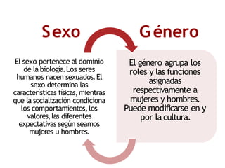 El sexo pertenece al dominio
de la biología.Los seres
humanos nacen sexuados.El
sexo determina las
características físicas,mientras
que la socialización condiciona
los comportamientos,los
valores,las diferentes
expectativas según seamos
mujeres u hombres.
El género agrupa los
roles y las funciones
asignadas
respectivamente a
mujeres y hombres.
Puede modificarse en y
por la cultura.
Sexo Género
 