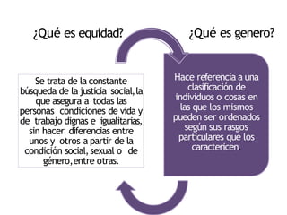 Se trata de la constante
búsqueda de la justicia social,la
que asegura a todas las
personas condiciones de vida y
de trabajo dignas e igualitarias,
sin hacer diferencias entre
unos y otros a partir de la
condición social,sexual o de
género,entre otras.
Hace referencia a una
clasificación de
individuos o cosas en
las que los mismos
pueden ser ordenados
según sus rasgos
particulares que los
caractericen.
¿Qué es equidad? ¿Qué es genero?
 