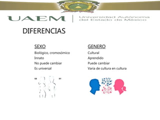 SEXO GENERO
Biológico, cromosómico Cultural
Innato Aprendido
No puede cambiar Puede cambiar
Es universal Varia de cultura en cultura
DIFERENCIAS
XYXX
 
