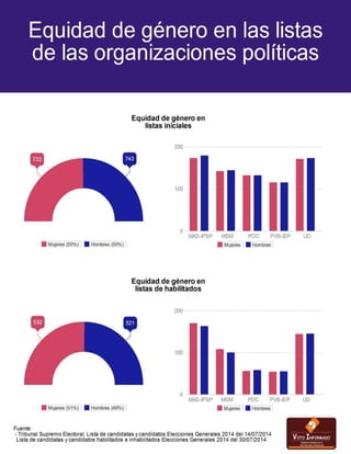Equidad de género en las organizaciones políticas de Bolivia