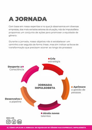 AlORNADA
Com base em nossa expertise e no que já observamos em diversas
empresas, dos mais variados setores da atuação, nós da lmpulsoBeta
propomos um conjunto de ações para promover a equidade de
gênero.
Durante a jornada, nosso objetivo não é estabelecer um
caminho a ser seguido de forma linear, mas sim indicar os focos de
transformação que precisam ocorrer ao longo do processo
Desperte a•
Consciência
Desenvolva•
o pipeline
•Crie
estratégia
JORNADA
IMPULSOBETA
•Atraia novos
talentos
e Aprimore
a gestão de
pessoas
6 1 COMO APLICAR A JORNADA DE EQUIDADE DE GÊNERO NAS EMPRESAS I IMPULSOBETA
 