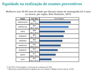 Equidade na realização de exames preventivos
Mulheres com 50-69 anos de idade que fizeram exame de mamografia há 3 anos
ou menos, por região, Belo Horizonte, 2010.
Região
VENDA NOVA
CENTRO-SUL
OESTE
NOROESTE
BARREIRO
PAMPULHA
NORDESTE
NORTE
LESTE

%(IC 95%)
90,0
(86,0 -93,9 )
89,5
(86,3 -92,8 )
88,8
(85,2 -92,5 )
88,6
(85,0 -92,2 )
88,4
(84,0 -92,7 )
88,1
(83,0 -93,1 )
87,5
(83,4 -91,6 )
87,1
(80,6 -93,6 )
86,3
(81,6 -91,0 )

Percentagem

% (IC 95%): Percentagem e intervalo de confiança de 95%.
*: Diferenças estatisticamente significantes em relação à Região Centro-Sul (p <0,05)

 