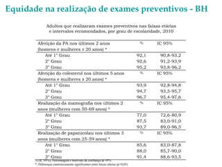 Equidade na realização de exames preventivos - BH
Adultos que realizaram exames preventivos nas faixas etárias
e intervalos recomendados, por grau de escolaridade, 2010
Aferição da PA nos últimos 2 anos
(homens e mulheres ≥ 20 anos) *
Até 1° Grau
2° Grau
3° Grau
Aferição do colesterol nos últimos 5 anos
(homens e mulheres ≥ 20 anos) *
Até 1° Grau
2° Grau
3° Grau
Realização da mamografia nos últimos 2
anos (mulheres com 50-69 anos) *
Até 1° Grau
2° Grau
3° Grau
Realização de papanicolau nos últimos 3
anos (mulheres com 25-59 anos) *
Até 1° Grau
2° Grau
3° Grau

% (IC 95%): Percentagem e intervalo de confiança de 95%
*: Diferenças estatisticamente significantes entre faixas etárias (p<0,05)

%

92,1
92,6
95,2
%

93,9
94,7
96,7
%

77,0
87,5
93,7
%

85,6
88,0
91,4

IC 95%
90,8-93,2
91,2-93,9
93,8-96,2
IC 95%
92,8-94,8
93,5-95,7
95,4-97,6
IC 95%
72,6-80,9
83,0-91,0
89,0-96,5
IC 95%
83,0-87,8
85,7-90,0
88,6-93,5

 