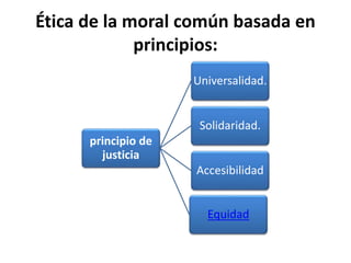 Ética de la moral común basada en
principios:
principio de
justicia
Universalidad.
Solidaridad.
Accesibilidad
Equidad
 