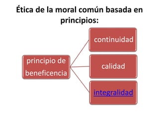 Ética de la moral común basada en
principios:
principio de
beneficencia
continuidad
calidad
integralidad
 