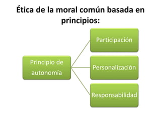 Ética de la moral común basada en
principios:
Principio de
autonomía
Participación
Personalización
Responsabilidad
 