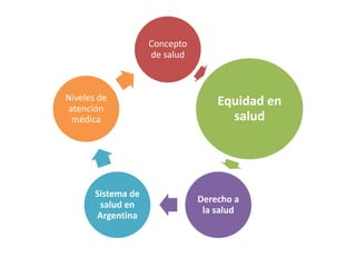 Concepto
de salud
Equidad en
salud
Derecho a
la salud
Sistema de
salud en
Argentina
Niveles de
atención
médica
 