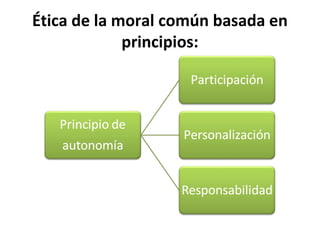 Ética de la moral común basada en
principios:
 