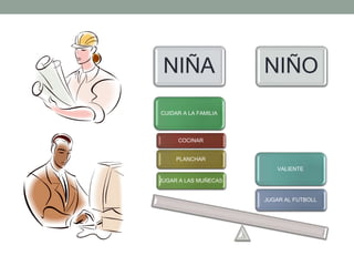 NIÑA NIÑO
JUGAR AL FUTBOLL
VALIENTE
CUIDAR A LA FAMILIA
JUGAR A LAS MUÑECAS
PLANCHAR
COCINAR
 