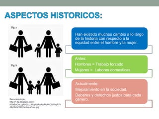 Han existido muchos cambio a lo largo
de la historia con respecto a la
equidad entre el hombre y la mujer.
Antes:
Hombres = Trabajo forzado
Mujeres = Labores domesticas.
Actualmente:
Mejoramiento en la sociedad.
Deberes y derechos justos para cada
género.Recuperado de :
http://1.bp.blogspot.com/-
rIOaEoCwi_g/Un2x_LIKJyI/AAAAAAAAAC0/YeqR7h
d4p5M/s1600/antes-ahora.jpg
 