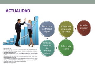 ACTUALIDAD
Recuperado de:
https://www.google.com.pe/search?q=EQUIDAD+DE+GENERO+EN+E
L+AMBITO+LABORAL&espv=2&biw=1600&bih=799&source=lnms&tbm
=isch&sa=X&ei=Ewl0VMn-
OMqcNpfQg5gH&ved=0CAYQ_AUoAQ#facrc=_&imgdii=_&imgrc=JLWb
YpYYlJ-
8UM%253A%3BYU7v2JC7FAYLKM%3Bhttp%253A%252F%252Fwww.
expoknews.com%252Fwp-
content%252Fuploads%252F2013%252F09%252FDepositphotos_2545
7621_xs.jpg%3Bhttp%253A%252F%252Fwww.expoknews.com%252Fl
a-equidad-de-genero-en-el-trabajo-dispararia-el-
pib%252F%3B378%3B317
Derecho a
un trabajo
digno.
Firma de
tratados
en
muchos
países.
Diferencia
salarial
Existencia
de grupos
cerrados.
Sociedad
igualitari
a
 