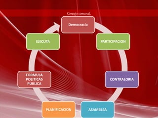 Consejo comunal. 
Democracia 
PARTICIPACION 
CONTRALORIA 
EJECUTA 
PLANIFICACION ASAMBLEA 
FORMULA 
POLITICAS 
PUBLICA 
 