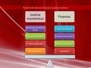 Relación entre finanzas del estado y la justicia económica 
Justicia 
económicas 
Finanzas 
Recursos directos 
Empresas del estado 
Recursos indirectos 
impuestos 
Derecho y la Justicia 
Social 
Consejo comunales 
Pueblo organizado 
Bienestar social 
 