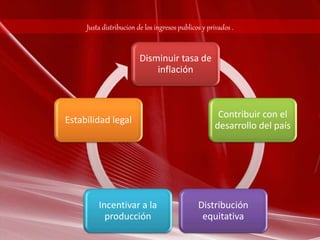 Justa distribucion de los ingresos publicos y privados . 
Disminuir tasa de 
inflación 
Contribuir con el 
desarrollo del país 
Distribución 
equitativa 
Estabilidad legal 
Incentivar a la 
producción 
 