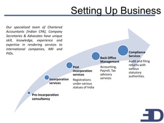 Setting Up Business I
Our specialized team of Chartered
Accountants [Indian CPA], Company
Secretaries & Advocates have unique
skill, knowledge, experience and
expertise in rendering services to
international companies, NRI and
PIOs.                                                                        Compliance
                                                                             Services
                                                              Back Office
                                                              Management     Audit and filing
                                                                             returns with
                                           Post               Accounting,
                                                                             various
                                           incorporation      Payroll, Tax
                                                                             statutory
                                           services           advisory
                                                                             authorities.
                           Incorporation   Registrations      services
                           services        under various
                                           statues of India

                Pre-incorporation
                consultancy
 