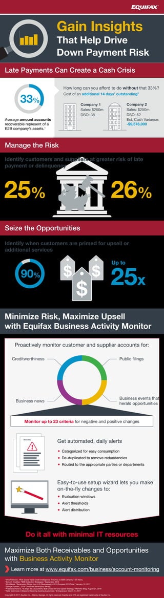 $ $
Gain Insights
That Help Drive
Down Payment Risk
Identify customers and suppliers at greater risk of late
payment or delinquency
Identify when customers are primed for upsell or
additional services
Late Payments Can Create a Cash Crisis
Manage the Risk
Seize the Opportunities
Do it all with minimal IT resources
Minimize Risk, Maximize Upsell
with Equifax Business Activity Monitor
Maximize Both Receivables and Opportunities
with Business Activity Monitor
Learn more at www.equifax.com/business/account-monitoring
How long can you afford to do without that 33%?
33%
90%
25% 26%
25x
Average amount accounts
recoverable represent of a
B2B company’s assets.1
Amount of 2016 increase in
U.S. B2B bankruptcy filings.3
of the customer value for
B2B businesses is actually
obtained after the initial sale.5
Proactively monitor customer and supplier accounts for:
Cost of acquiring new
customer versus retaining
an old one.6
Up to
of 2016's public
bankruptcies had assets
greater than $1 billion.4
Cost of an additional 14 days’ outstanding2
Company 1 Company 2
Sales: $250m
DSO: 38
Sales: $250m
DSO: 52
Est. Cash Variance:
-$9,576,000
Copyright © 2017, Equifax Inc., Atlanta, Georgia. All rights reserved. Equifax and EFX are registered trademarks of Equifax Inc.
1
Mike Feldwick, “Risk-aware Trade Credit Intelligence: They Key to B2B Certainty,” GT News,
2
Smyyth Creditek, “B2B Collection Strategies,” September 2016
3
ACA News, “Bankruptcy Filings from U.S. Businesses in 2016 Surpass 2015 Total,” January 10, 2017
4
George Putnam, “2016 Corporate Bankruptcy Recap,”
5
Anastasia Pavlova, “6 Steps for a Successful B2B Cross-Sell and Upsell Strategy,” Marketo Blog, August 24, 2016
6
Tallat Mahmood, 3 Steps to Retaining Existing Customers,” Entrepreneur, March 31, 2017
Creditworthiness
Business news
Public filings
Business events that
herald opportunities
Get automated, daily alerts
Easy-to-use setup wizard lets you make
on-the-fly changes to:
Categorized for easy consumption
De-duplicated to remove redundancies
Routed to the appropriate parties or departments
Evaluation windows
Alert thresholds
Alert distribution
Monday
$
Monitor up to 23 criteria for negative and positive changes
 