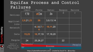 23
Equifax Process and Control
Failures
1,12 26,28 29
2,8,21,23 26 3,9,13,14
4,5,6,7,1
6
10,11,20
15,23 16,17,19 17,18,20
24 25,26,27 22
Applicat
ions
Devices
Network
Data
People
Ident
ify
Recove
r
Respon
d
Detec
t
Prote
ct
Proces
s
Technolo
gy
People
Degree of
Dependence on
People, Process,
Technology
https://cyberdefensematrix.com/ - created by Sounil Yu - @sounilyu
 