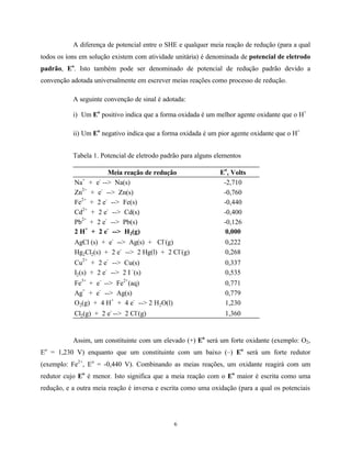6
A diferença de potencial entre o SHE e qualquer meia reação de redução (para a qual
todos os íons em solução existem com atividade unitária) é denominada de potencial de eletrodo
padrão, Eo
. Isto também pode ser denominado de potencial de redução padrão devido a
convenção adotada universalmente em escrever meias reações como processo de redução.
A seguinte convenção de sinal é adotada:
i) Um Eo
positivo indica que a forma oxidada é um melhor agente oxidante que o H+
ii) Um Eo
negativo indica que a forma oxidada é um pior agente oxidante que o H+
Tabela 1. Potencial de eletrodo padrão para alguns elementos
Meia reação de redução E
o
, Volts
Na+
+ e-
--> Na(s) -2,710
Zn
2+
+ e
-
--> Zn(s) -0,760
Fe2+
+ 2 e-
--> Fe(s) -0,440
Cd2+
+ 2 e-
--> Cd(s) -0,400
Pb
2+
+ 2 e
-
--> Pb(s) -0,126
2 H+
+ 2 e-
--> H2(g) 0,000
AgCl (s) + e-
--> Ag(s) + Cl-
(g) 0,222
Hg2Cl2(s) + 2 e-
--> 2 Hg(l) + 2 Cl-
(g) 0,268
Cu
2+
+ 2 e
-
--> Cu(s) 0,337
I2(s) + 2 e-
--> 2 I -
(s) 0,535
Fe3+
+ e-
--> Fe2+
(aq) 0,771
Ag+
+ e-
--> Ag(s) 0,779
O2(g) + 4 H+
+ 4 e-
--> 2 H2O(l) 1,230
Cl2(g) + 2 e-
--> 2 Cl-
(g) 1,360
Assim, um constituinte com um elevado (+) Eo
será um forte oxidante (exemplo: O2,
Eo
= 1,230 V) enquanto que um constituinte com um baixo (–) Eo
será um forte redutor
(exemplo: Fe2+
, Eo
= -0,440 V). Combinando as meias reações, um oxidante reagirá com um
redutor cujo Eo
é menor. Isto significa que a meia reação com o Eo
maior é escrita como uma
redução, e a outra meia reação é inversa e escrita como uma oxidação (para a qual os potenciais
 