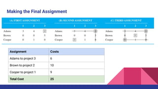 Making the Final Assignment
Assignment Costs
Adams to project 3 6
Brown to project 2 10
Cooper to project 1 9
Total Cost 25
 