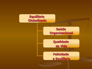 Equilíbrio  Globalizado Saúde  Organizacional Qualidade  de Vida Felicidade  e Equilíbrio 