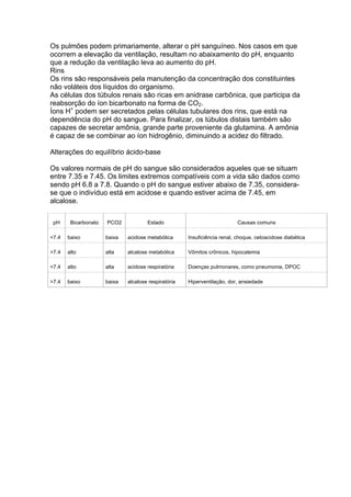 Os pulmões podem primariamente, alterar o pH sanguíneo. Nos casos em que
ocorrem a elevação da ventilação, resultam no abaixamento do pH, enquanto
que a redução da ventilação leva ao aumento do pH.
Rins
Os rins são responsáveis pela manutenção da concentração dos constituintes
não voláteis dos líquidos do organismo.
As células dos túbulos renais são ricas em anidrase carbônica, que participa da
reabsorção do íon bicarbonato na forma de CO2.
Íons H+
podem ser secretados pelas células tubulares dos rins, que está na
dependência do pH do sangue. Para finalizar, os túbulos distais também são
capazes de secretar amônia, grande parte proveniente da glutamina. A amônia
é capaz de se combinar ao íon hidrogênio, diminuindo a acidez do filtrado.
Alterações do equilíbrio ácido-base
Os valores normais de pH do sangue são considerados aqueles que se situam
entre 7.35 e 7.45. Os limites extremos compatíveis com a vida são dados como
sendo pH 6.8 a 7.8. Quando o pH do sangue estiver abaixo de 7.35, considera-
se que o indivíduo está em acidose e quando estiver acima de 7.45, em
alcalose.
pH Bicarbonato PCO2 Estado Causas comuns
<7.4 baixo baixa acidose metabólica Insuficiência renal, choque, cetoacidose diabética
>7.4 alto alta alcalose metabólica Vômitos crônicos, hipocalemia
<7.4 alto alta acidose respiratória Doenças pulmonares, como pneumonia, DPOC
>7.4 baixo baixa alcalose respiratória Hiperventilação, dor, ansiedade
 