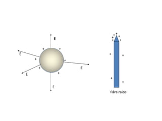+
+
++
+
+
E
E
E
E
E
+
+ ++
+
+
+
+
+
+
Pára raios
 