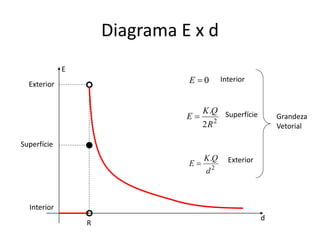 E
d
Exterior
Superfície
Interior
2
2
.
R
QK
E 
2
.
d
QK
E 
0E Interior
Superfície
Exterior
Grandeza
Vetorial
R
Diagrama E x d
 
