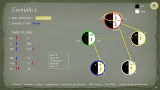 23
IG:
E:
TR:
ID:
VB:
B:
P:
BP:
CS:
C:
F:
R:
Exame do pulso
Data: 08/05/2019
Horário: 15:30
Estação - horário - pulso - pentagrama - interação das funções - Shu Antigos - Luo/Yuan - sequência de agulhamento
Interestação
Bexiga
Yin
Yang
C
CS
ID
TR
E
BP
IG
P
B
R
VB
F
Luo CS
Yuan TR
Tonificar ID
Sedar VB
Sedar F
sedar
Luo Yuan
sedar
tonificar
 